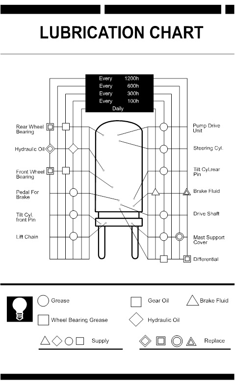 Manutenzione della lubrificazione dei carrelli elevatori